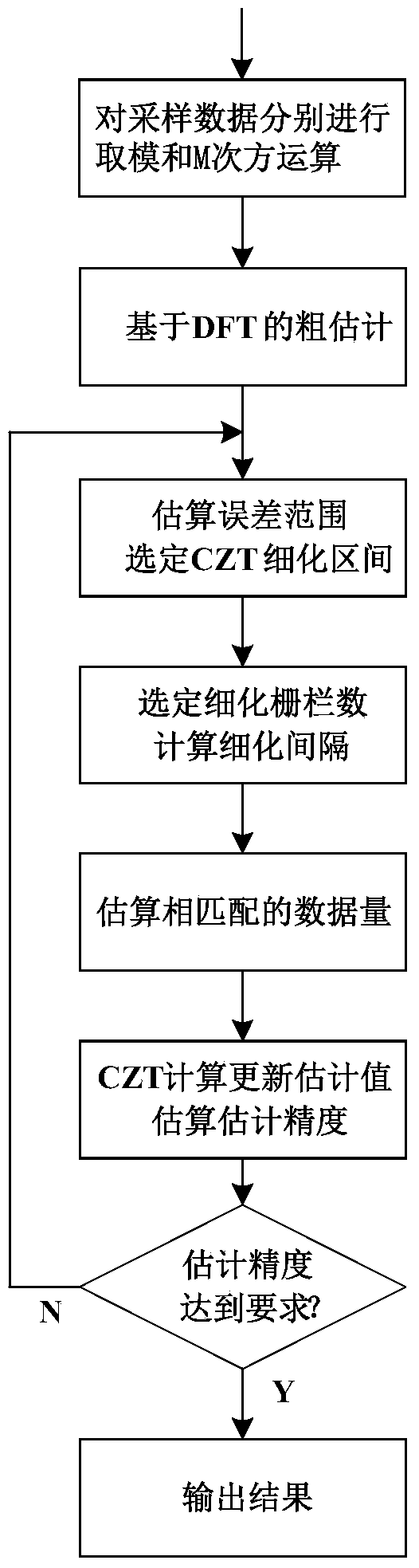 Estimation Method of Subtle Features of Satellite Signals Based on Progressive Accuracy czt