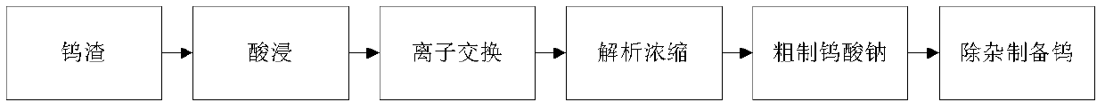 Tungsten slag treatment method