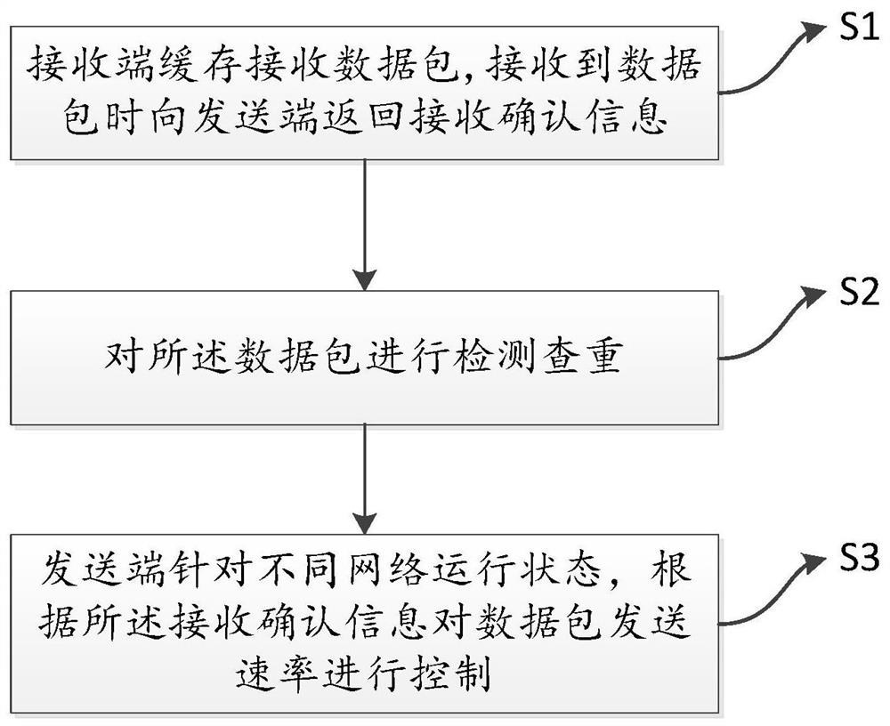 DCCP-based congestion control method and device, and electronic device