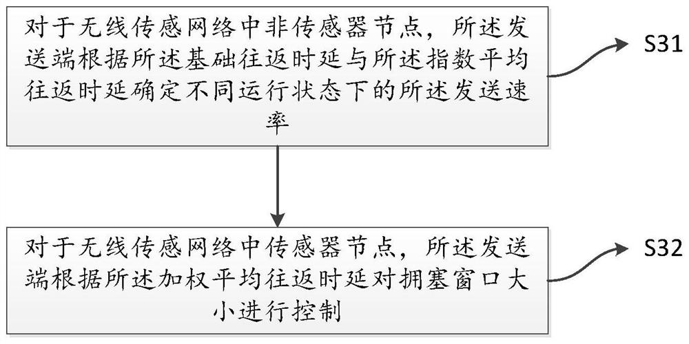 DCCP-based congestion control method and device, and electronic device