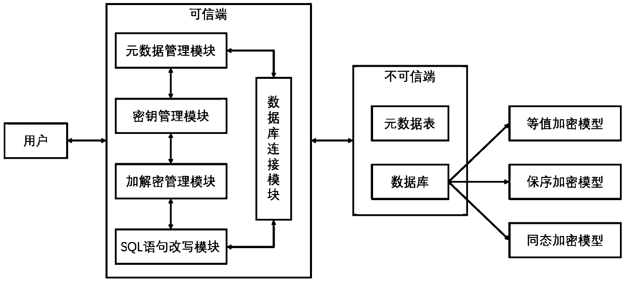 A searchable database security encryption system