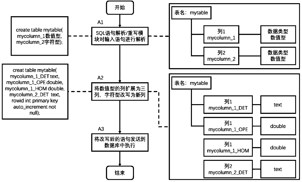 A searchable database security encryption system