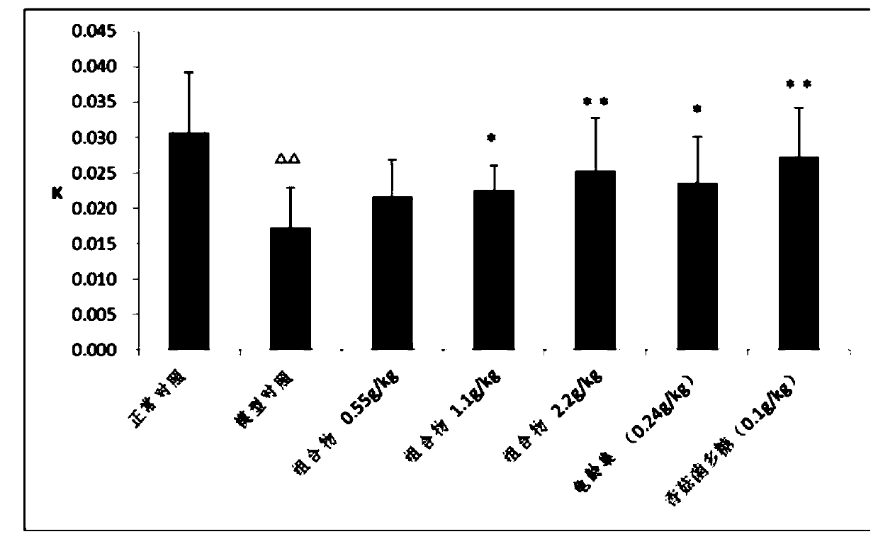 Application of traditional Chinese medicine composition in preparing medicines for improving immune function