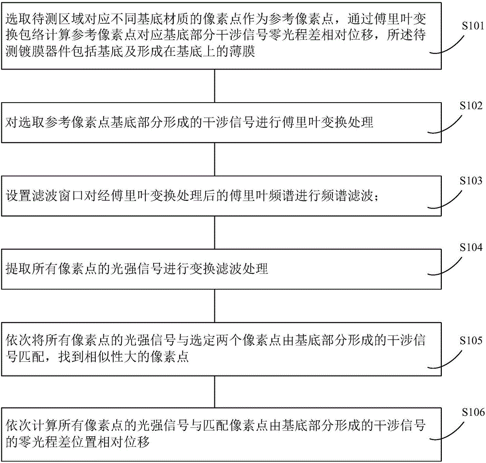 Coated device three-dimensional topography measurement method based on white-light scanning interference