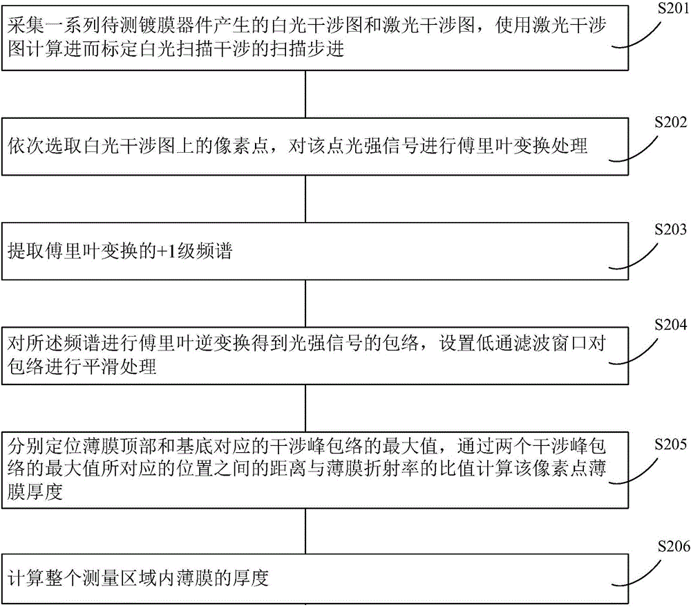 Coated device three-dimensional topography measurement method based on white-light scanning interference