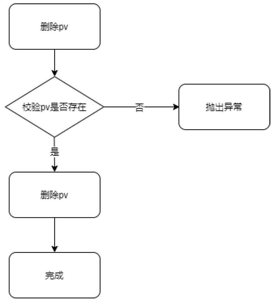 Physical bare computer disk storage management method based on Go language