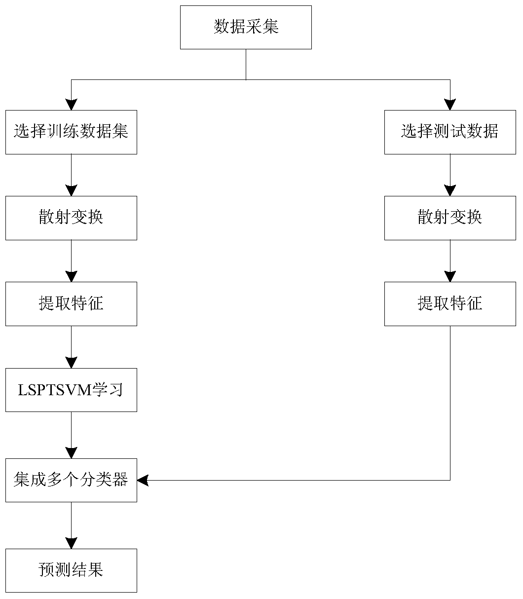 A Rotating Machinery Fault Prediction Method Based on Scattering Transform