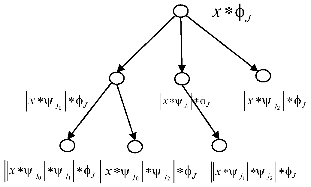 A Rotating Machinery Fault Prediction Method Based on Scattering Transform