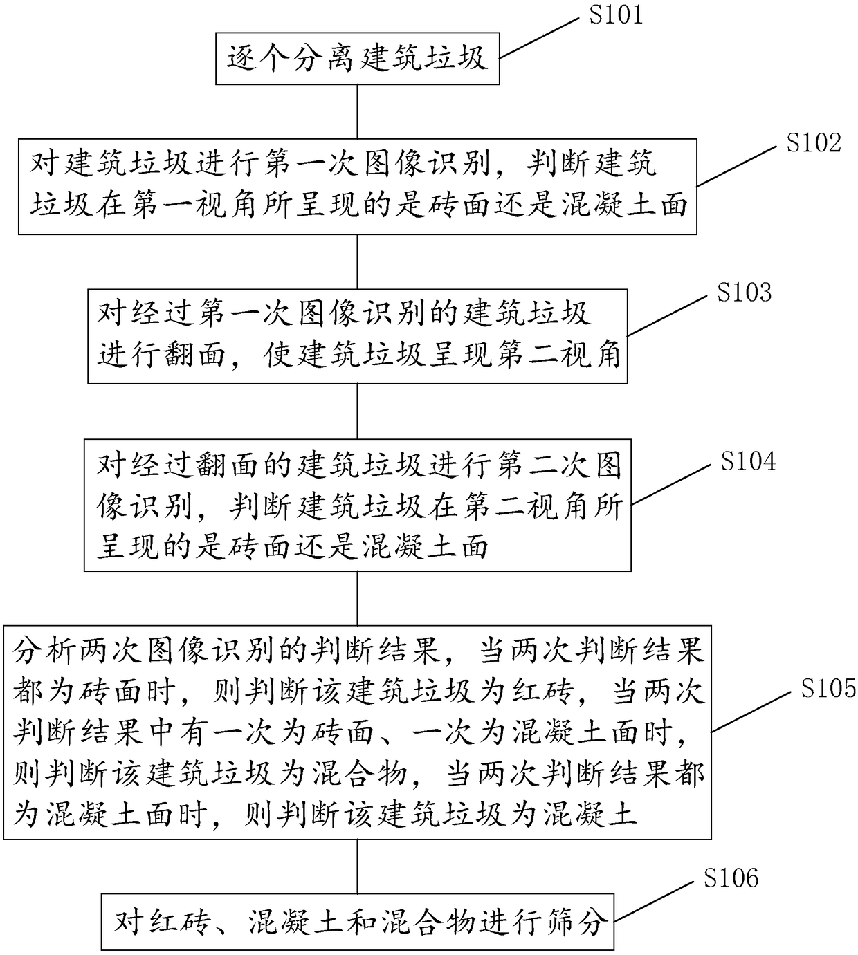 Method for screening red bricks and concrete through image identification and system thereof