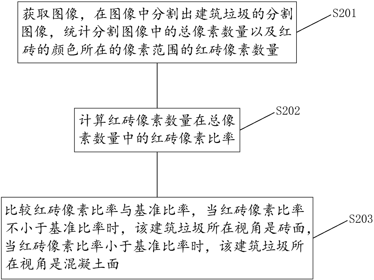 Method for screening red bricks and concrete through image identification and system thereof