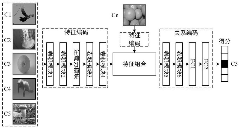 An Attention Mechanism Relational Comparison Network Model Method Based on Few-shot Learning