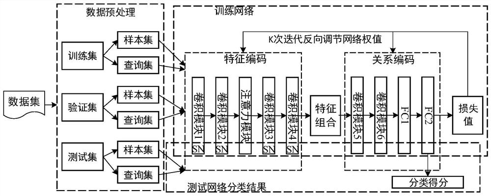 An Attention Mechanism Relational Comparison Network Model Method Based on Few-shot Learning