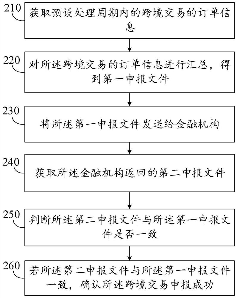 Cross-border business declaration file verification method, device and equipment