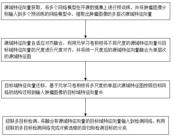 Tumor image detection method and device based on meta-learning feature fusion strategy