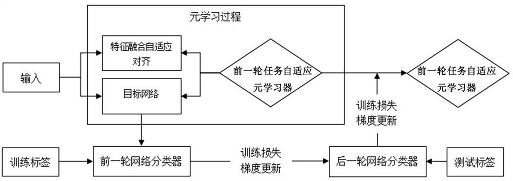 Tumor image detection method and device based on meta-learning feature fusion strategy