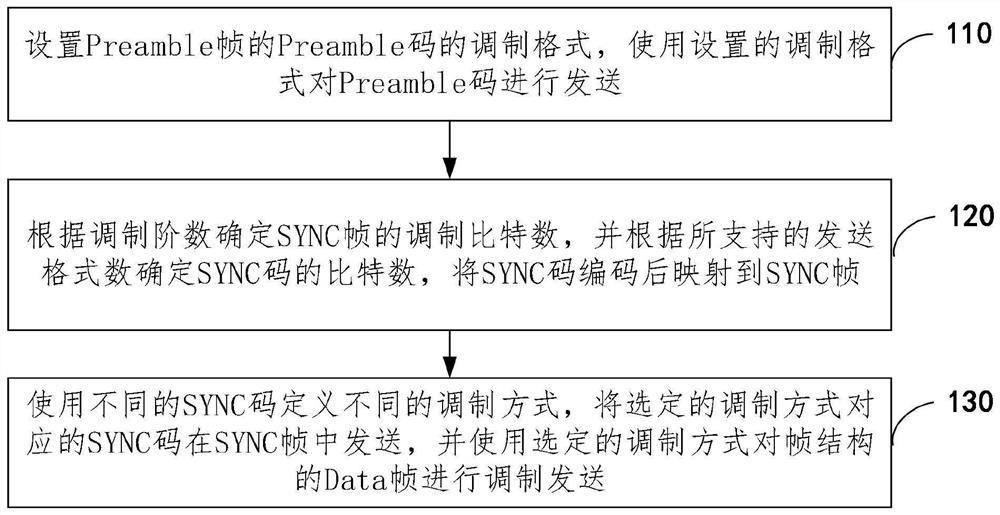 A m-fsk modulation method, device and system