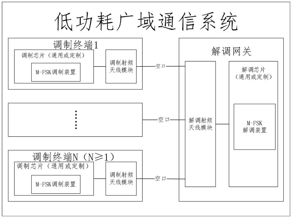 A m-fsk modulation method, device and system