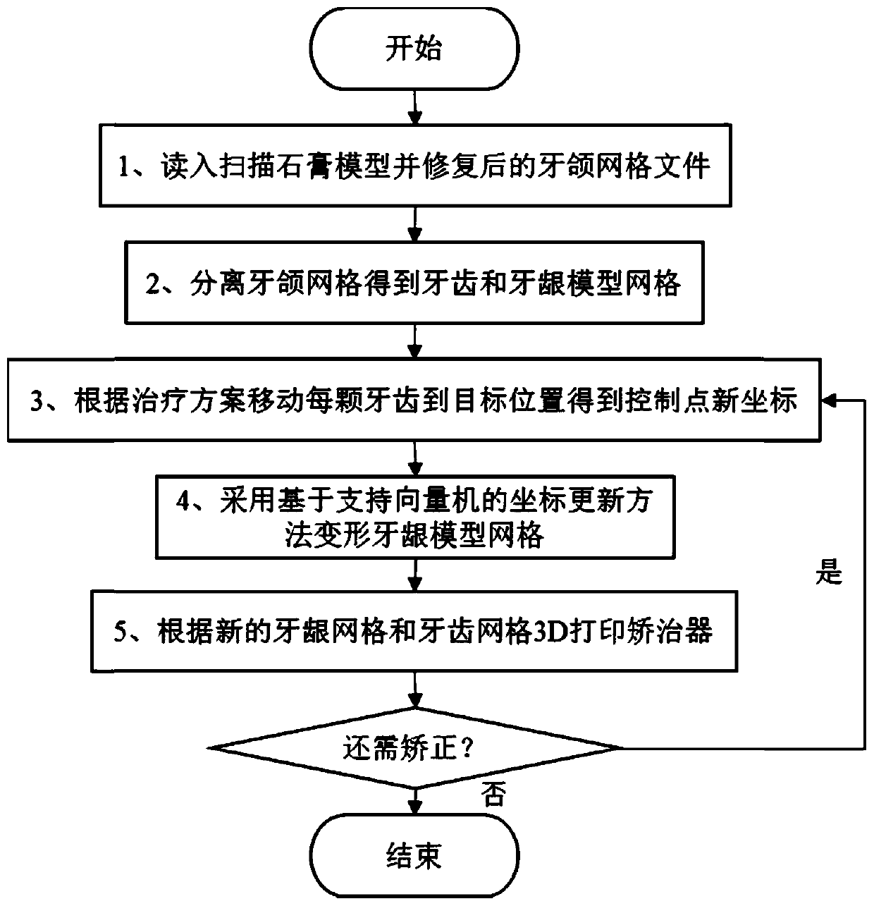 Method for making appliance by virtual gingival deformation treatment based on SVM (support vector machine)