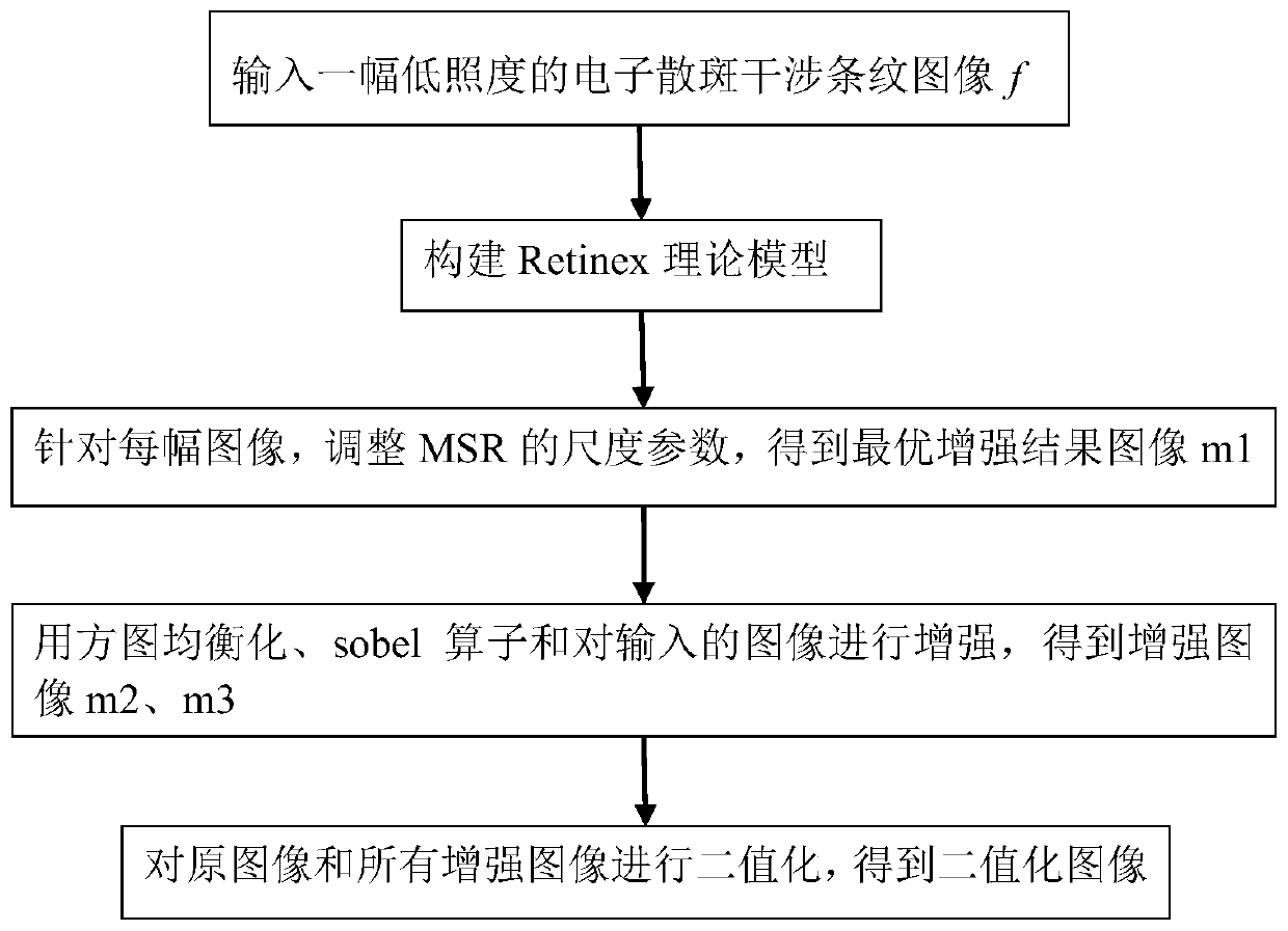 Low-illumination electronic speckle interference fringe image enhancement method