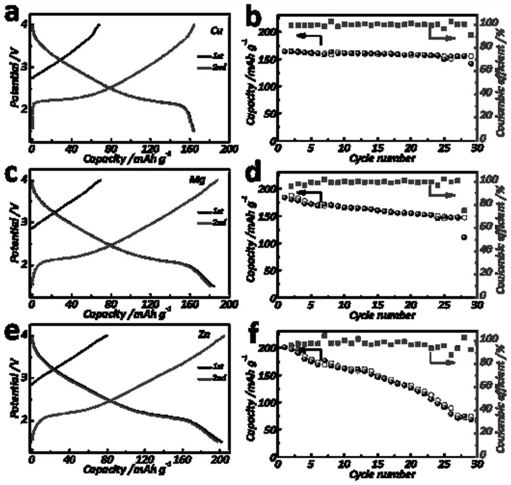 P2-phase layered oxide, preparation method and application of P2-phase layered oxide in sodium ion battery