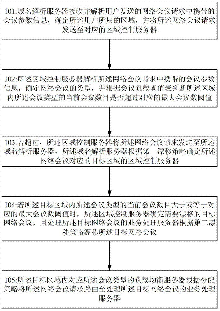 Conference drifting method and system