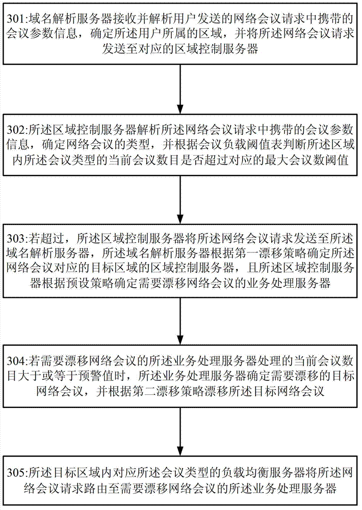 Conference drifting method and system