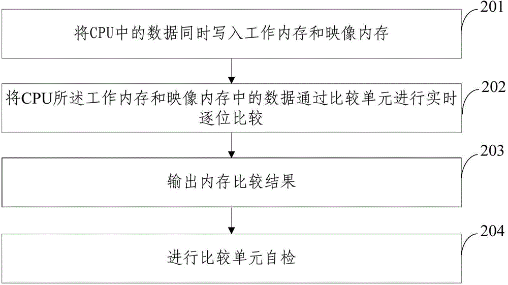 Method and device for online fault detection of memory