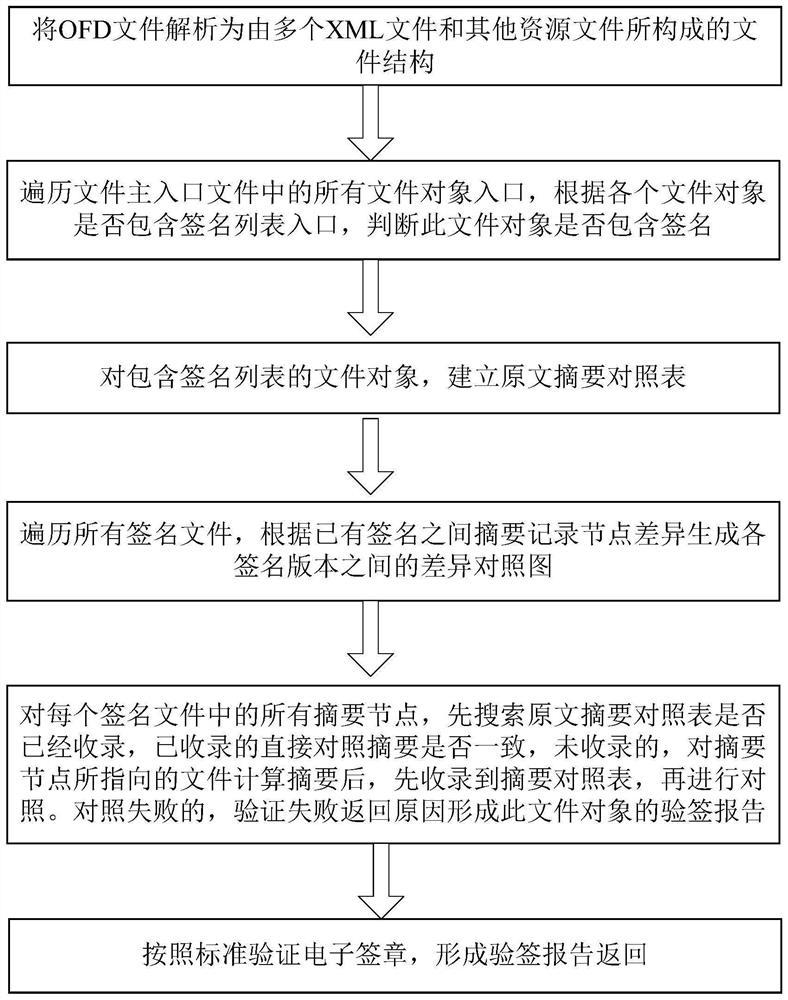 OFD-based electronic signature multi-version traceable rapid signature verification method