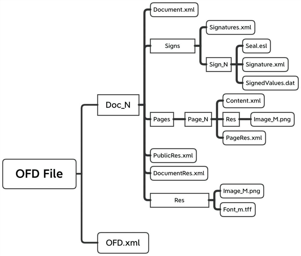 OFD-based electronic signature multi-version traceable rapid signature verification method