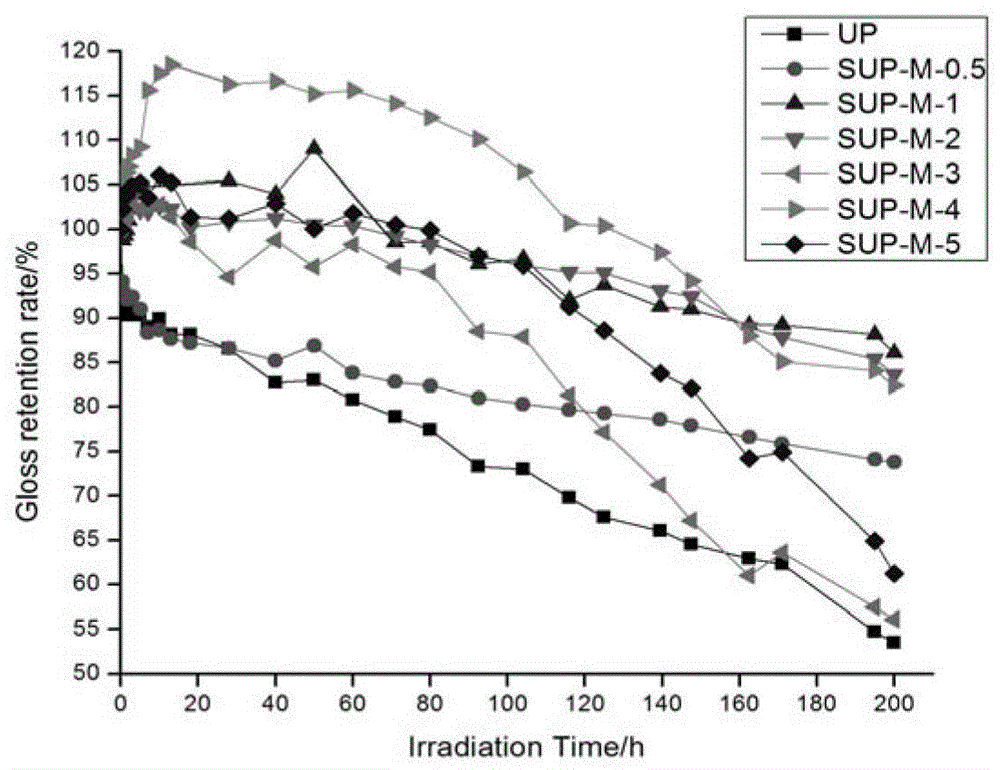 Silicon resin modified unsaturated polyester resin and preparation method thereof