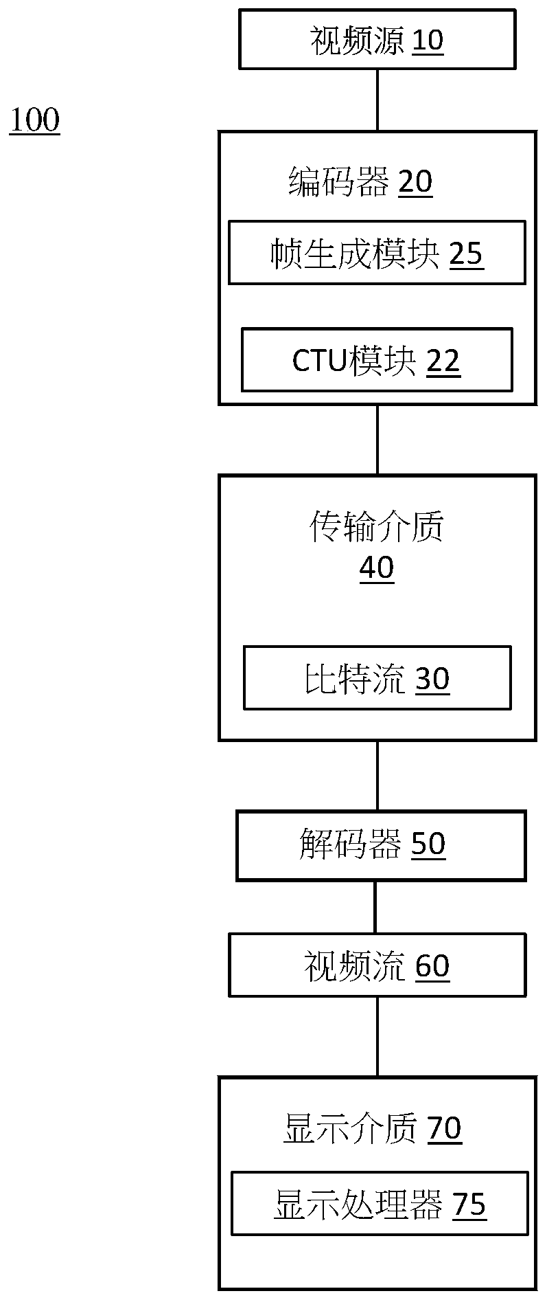 Method based on Coding Tree Unit (CTU) Level Rate-Distortion Optimization for Rate Control in Video Coding