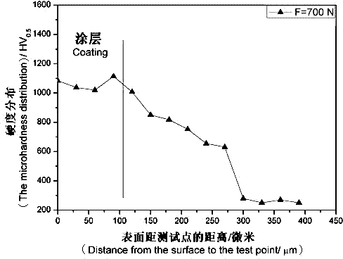 Preparation method of electrical contact strengthened coating on metal surface