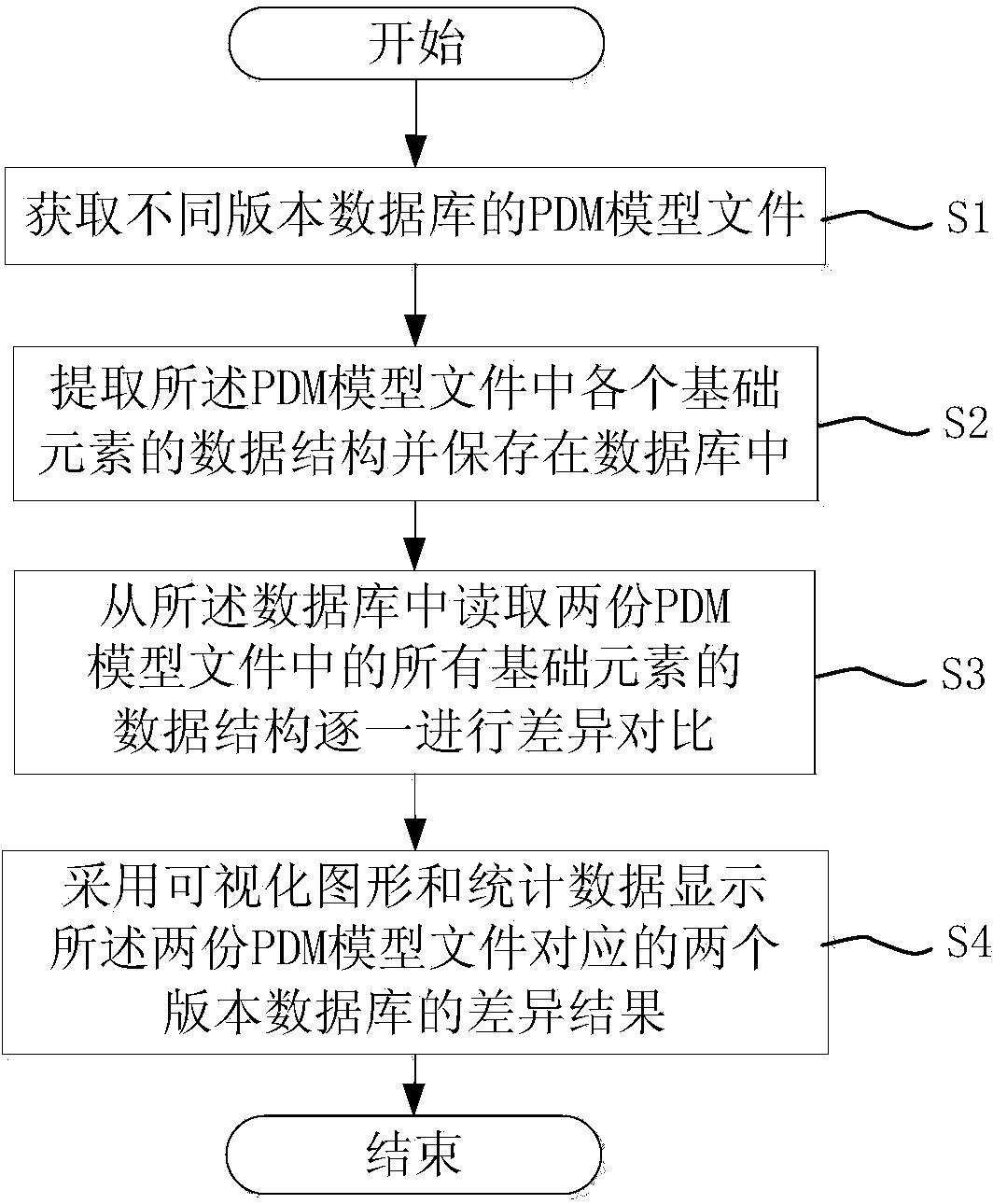 Difference control method of data model