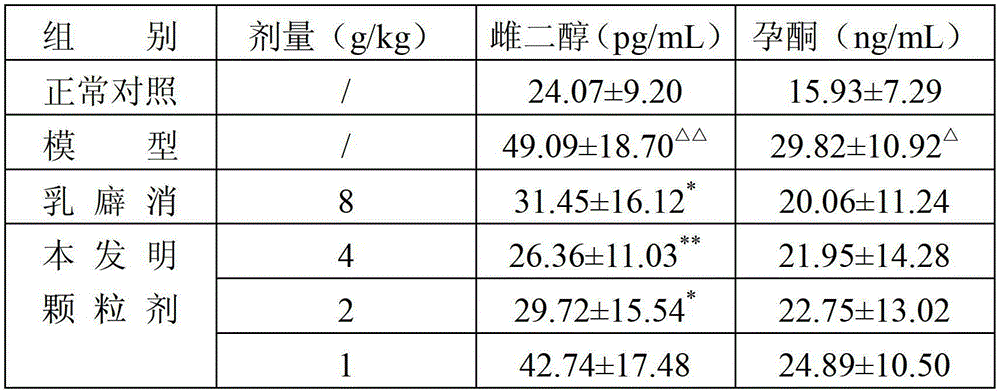 Traditional Chinese medicine composition and preparation for treating proliferative diseases of mammary gland as well as preparation method of traditional Chinese medicine composition