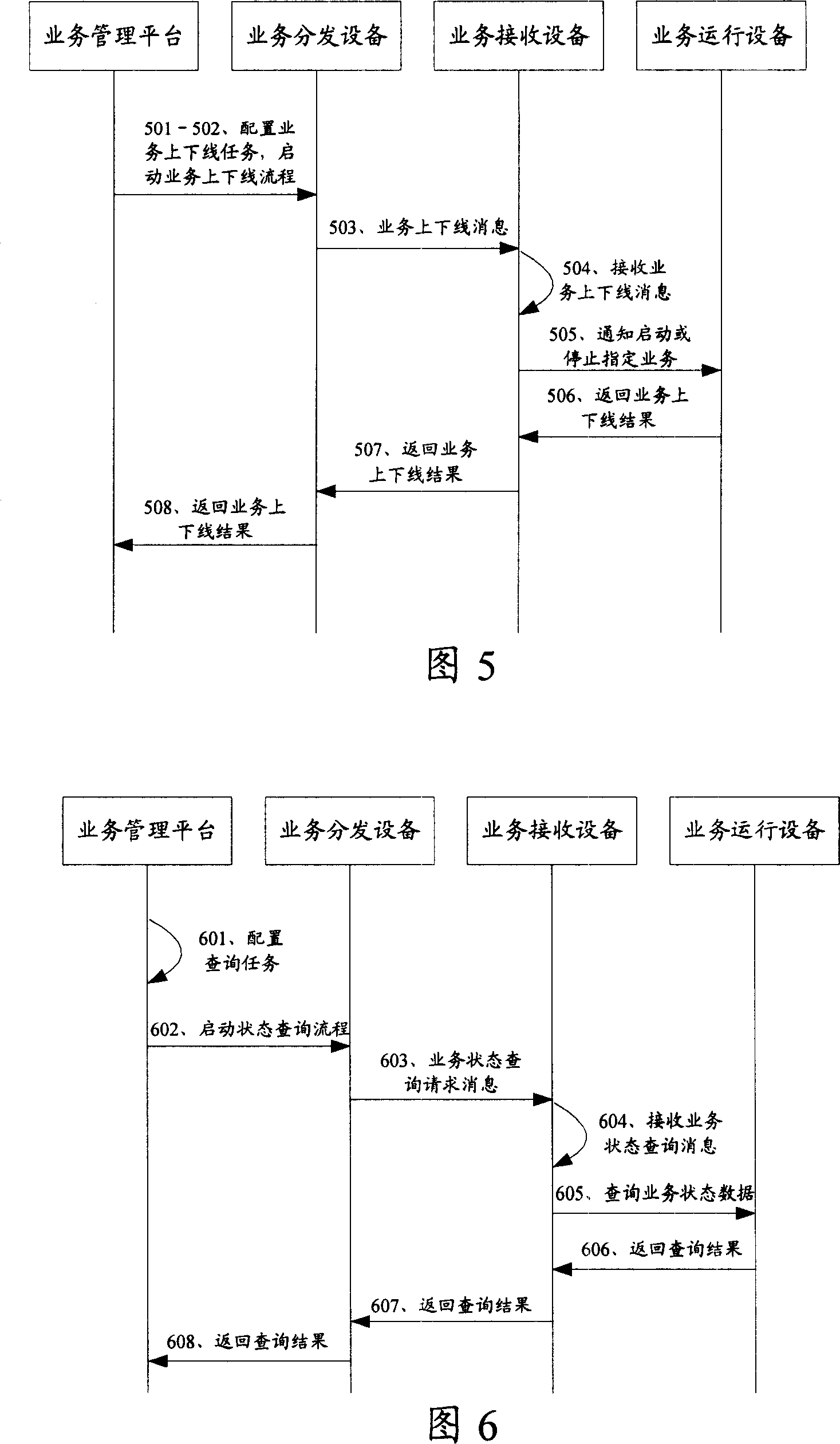 Device, system and method for realizing business distribution and synchronization