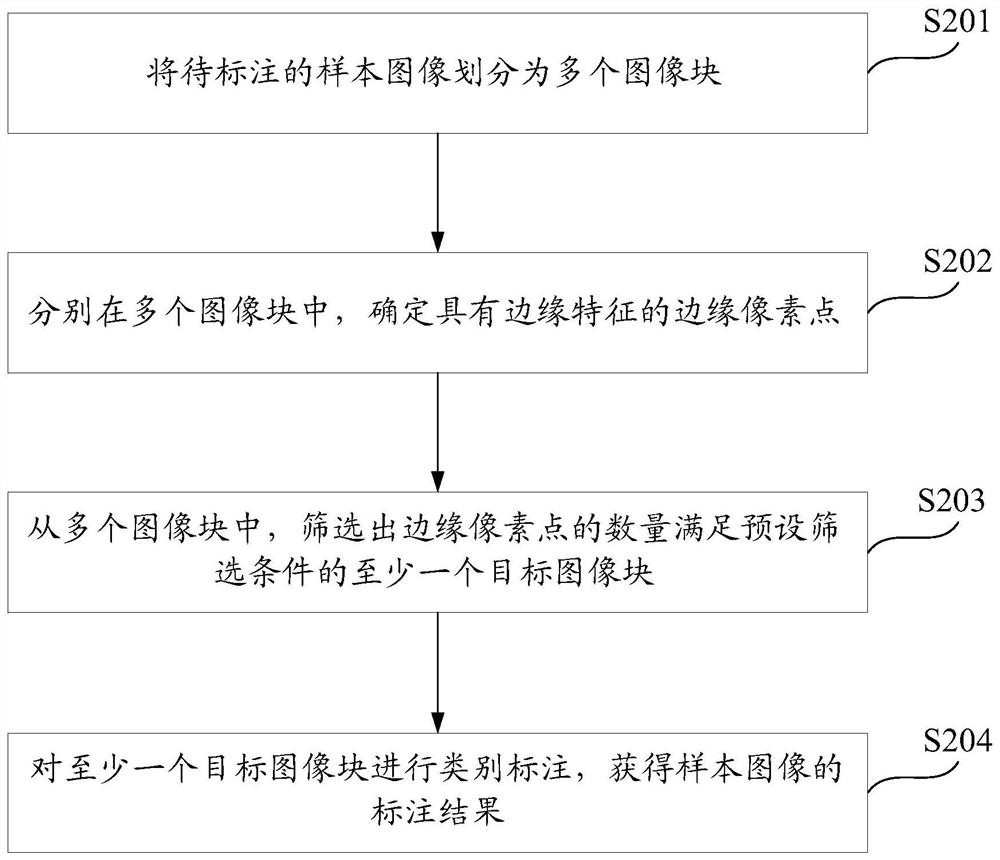 Image annotation method and device, image semantic segmentation method and device and model training method and device