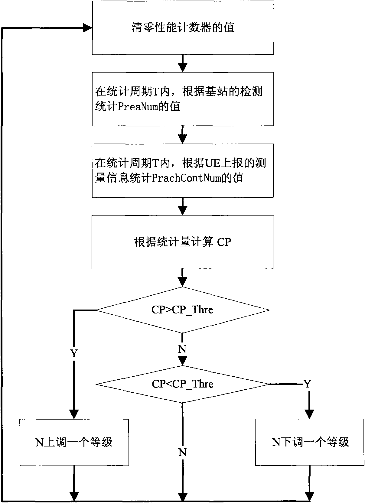 Method for adjusting physical random access channel (PRACH) resource density and base station