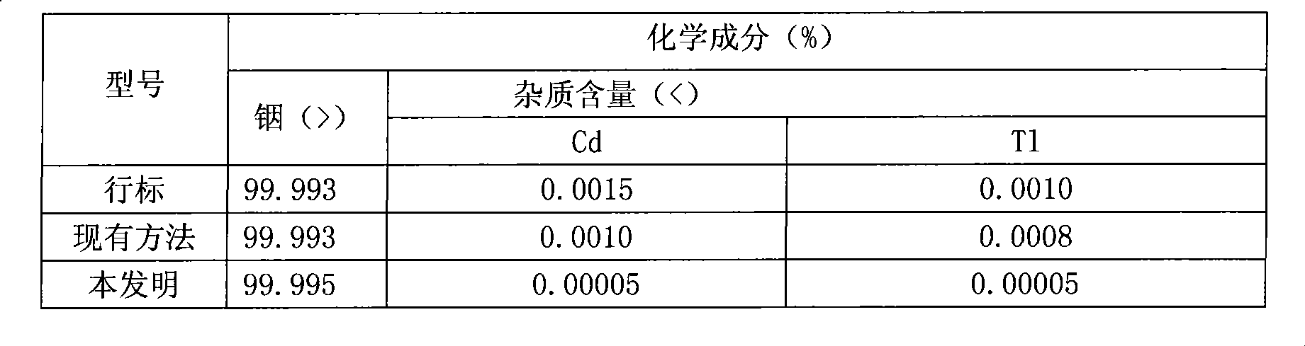 Method and device for removing cadmium and thallium from high purity indium production