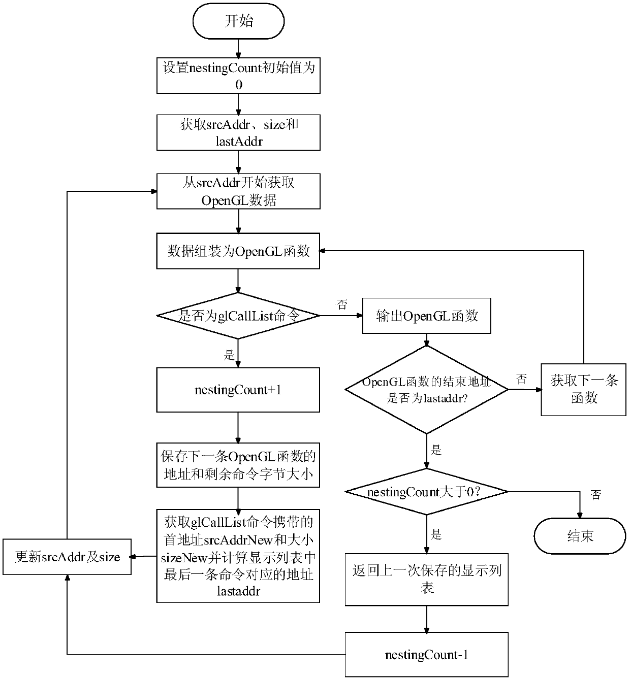 The invention discloses an OpenGL multi-nested display list calling method