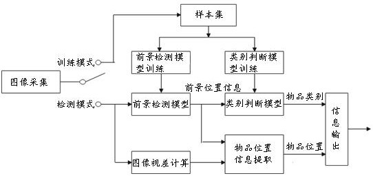 Double-stage article detection method and device