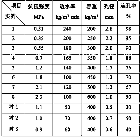 A kind of permeable foam concrete