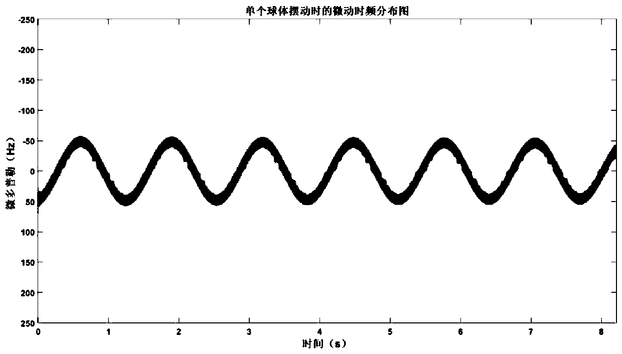 Radar micro-Doppler measurement system and method