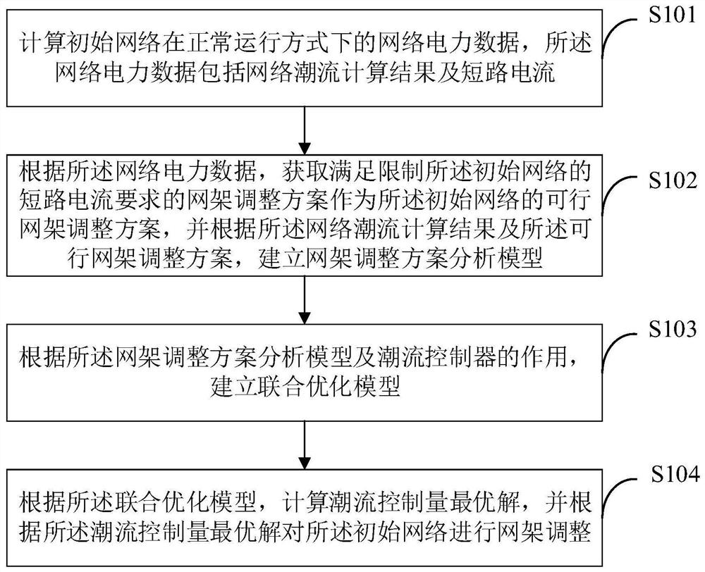 Grid adjustment method, device and terminal equipment for limiting grid short-circuit current