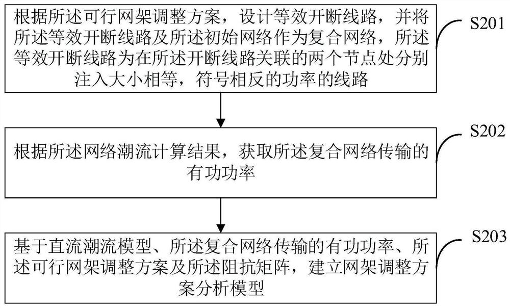 Grid adjustment method, device and terminal equipment for limiting grid short-circuit current