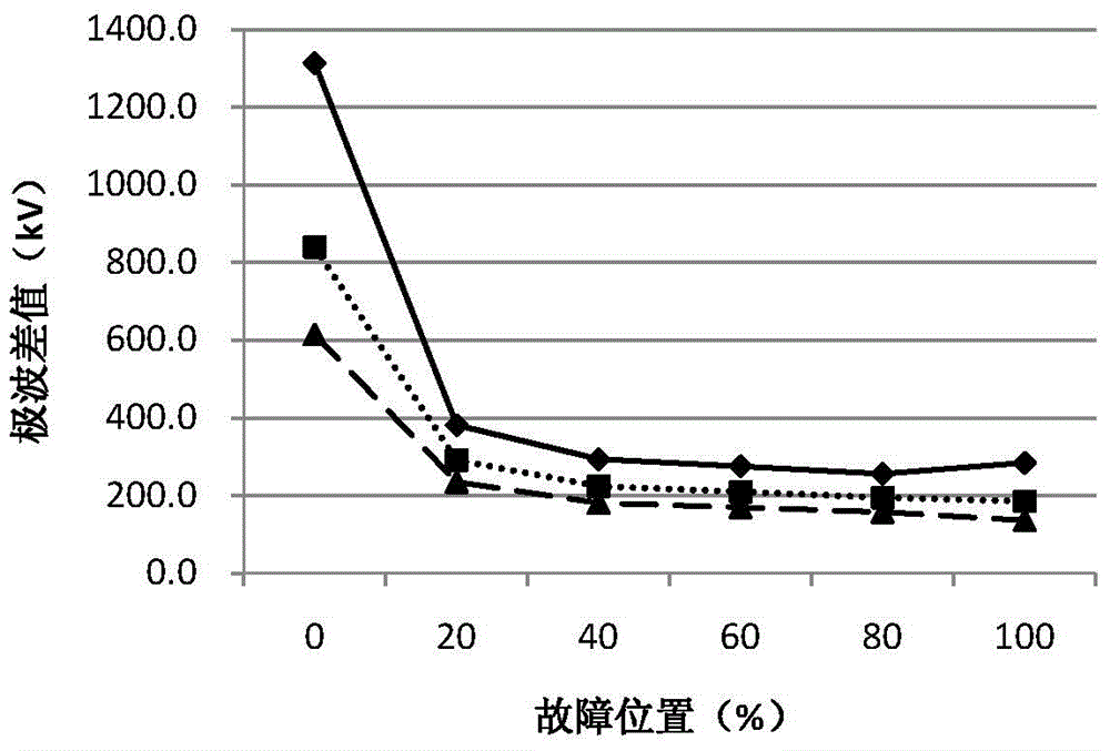 Traveling wave protection fixed value setting method for high-voltage direct-current transmission line