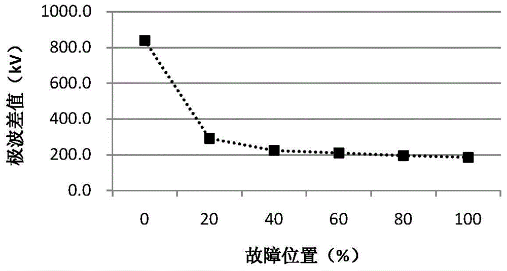 Traveling wave protection fixed value setting method for high-voltage direct-current transmission line