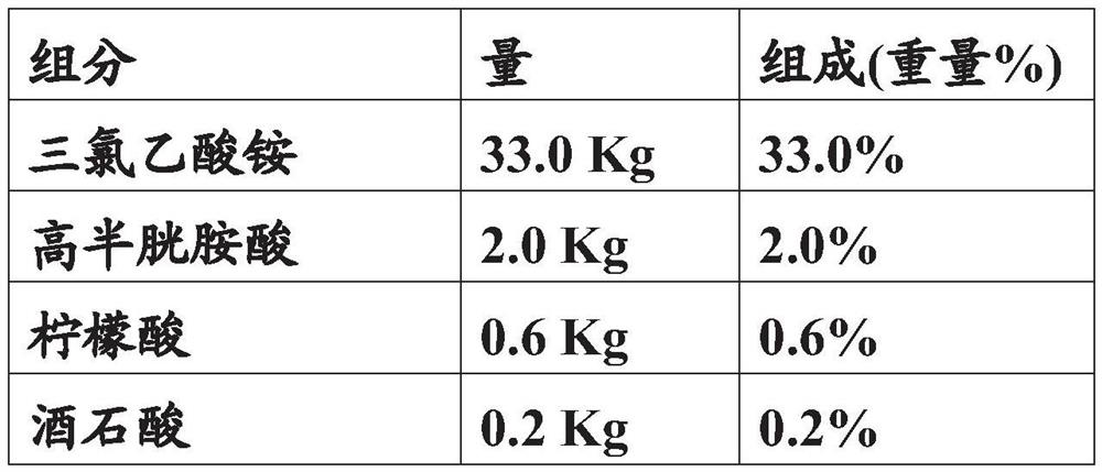 Formulations for odontological and dermatological use containing trichloroacetate salts and hydroxyacids