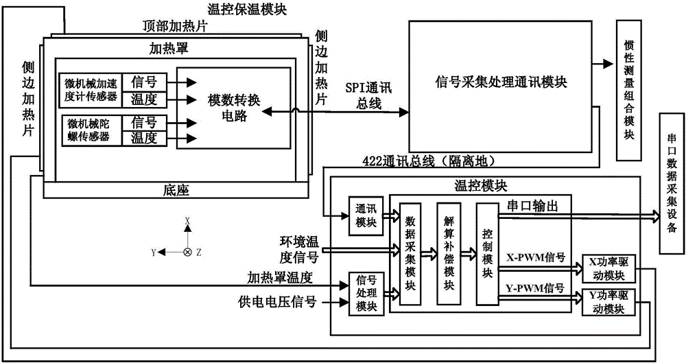 Low-cost temperature control system for micromechanical inertial measurement combination