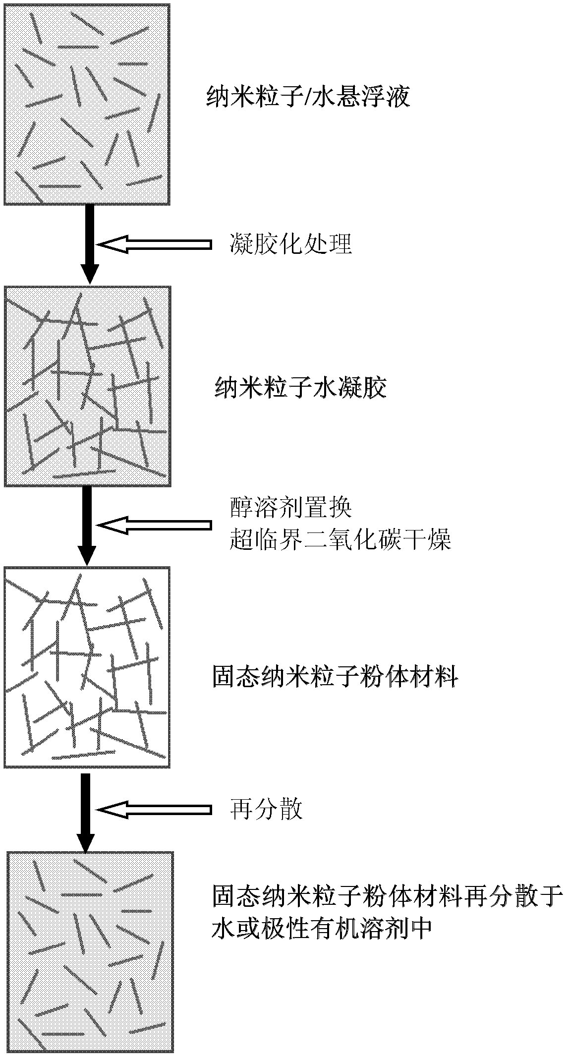 Redispersable nanoparticle powder material preparation method