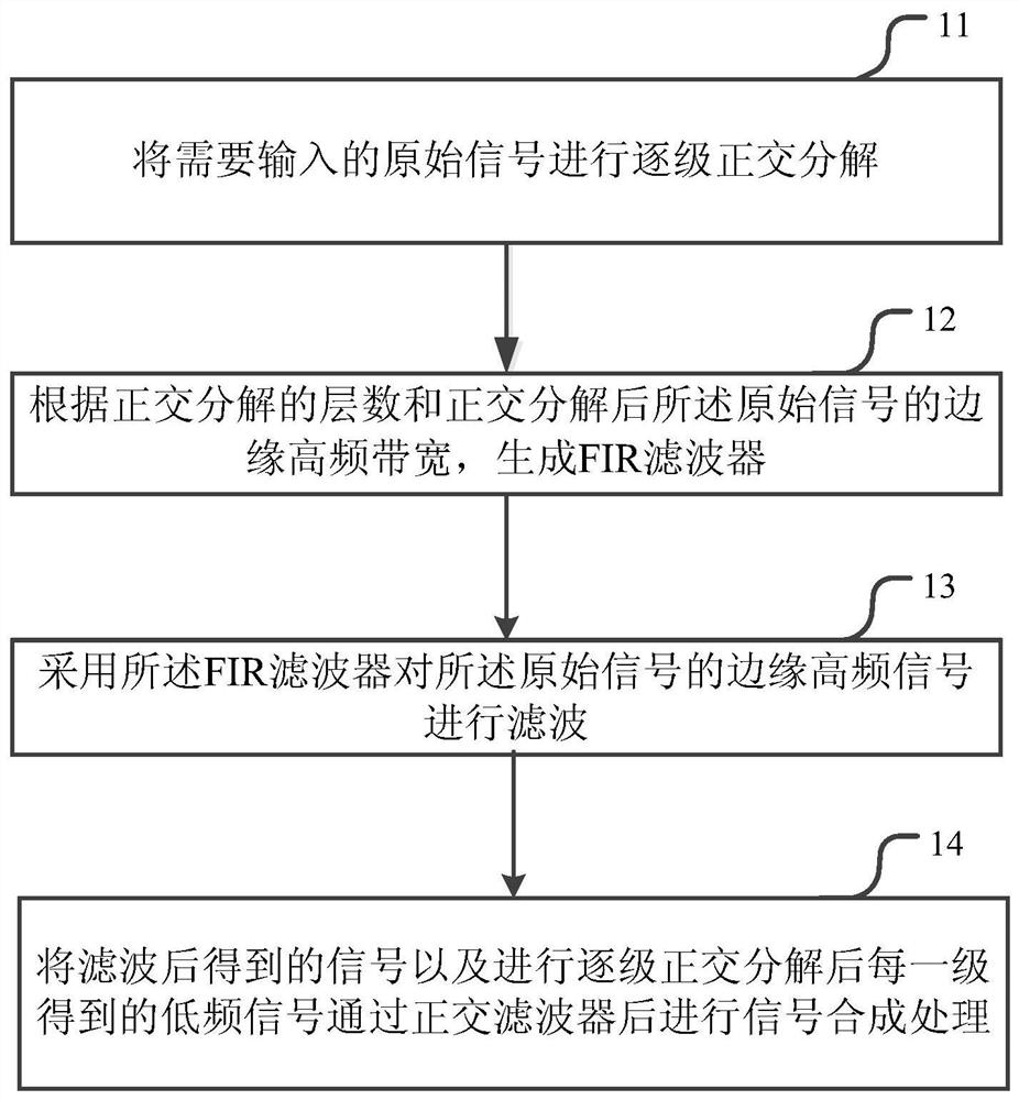 A method and device for processing signals